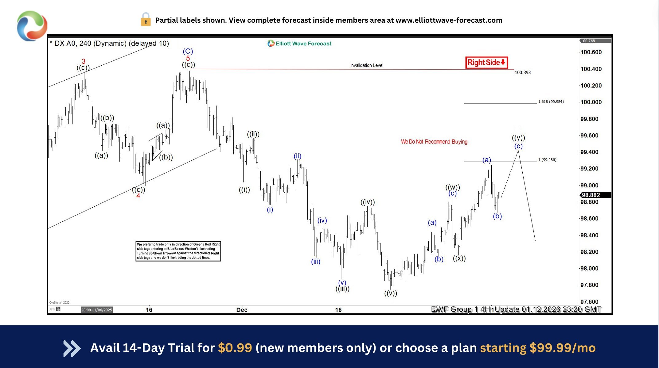 Dollar Index (DXY) Elliott Wave: Forecasting the Decline DXY