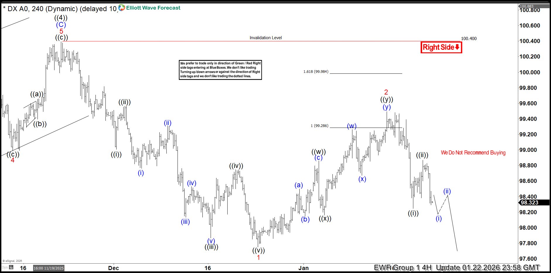Dollar Index (DXY) Elliott Wave: Forecasting the Decline DXY