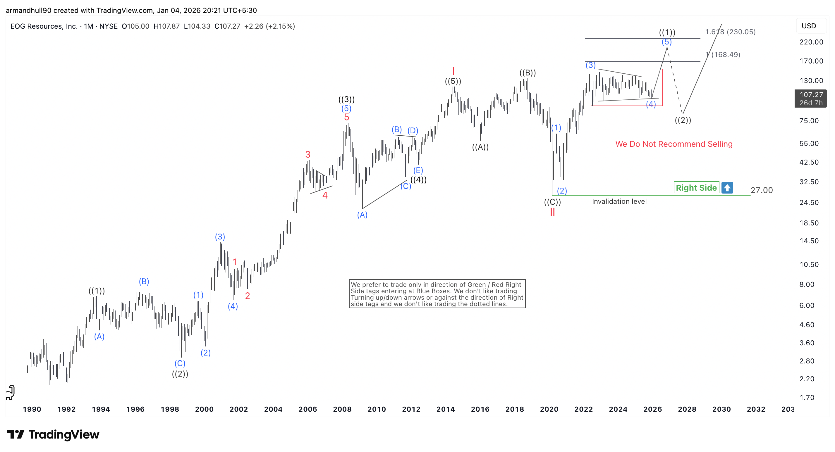 EOG Resources Elliott Wave Outlook: Range Breakout Could Target 168.49 and 230.05