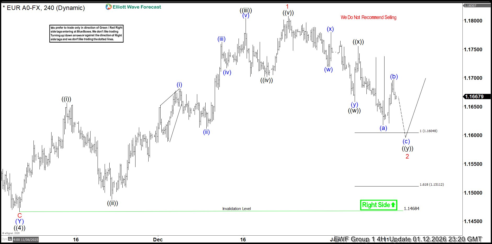 EURUSD Elliott Wave : Calling the Rally After Double Three Pattern EURUSD