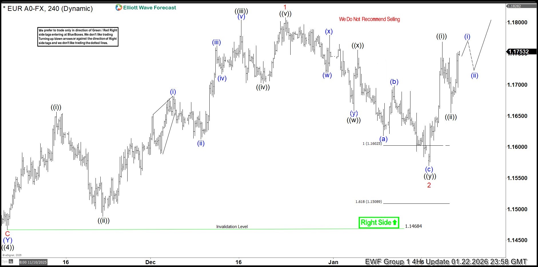 EURUSD Elliott Wave : Calling the Rally After Double Three Pattern EURUSD
