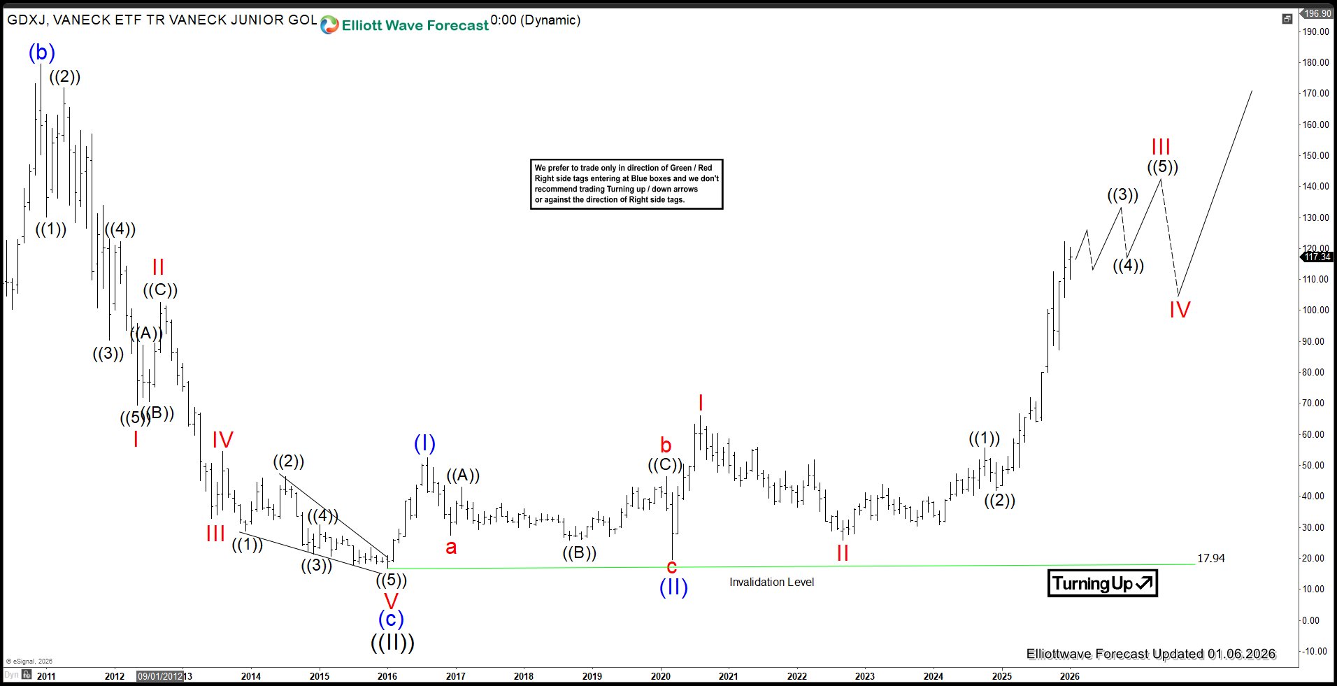 GDXJ – Gold Miners Junior: Impulse Rally in Motion