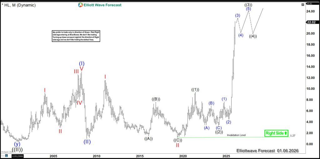 Hecla Mining (HL) and the $150 Silver Thesis