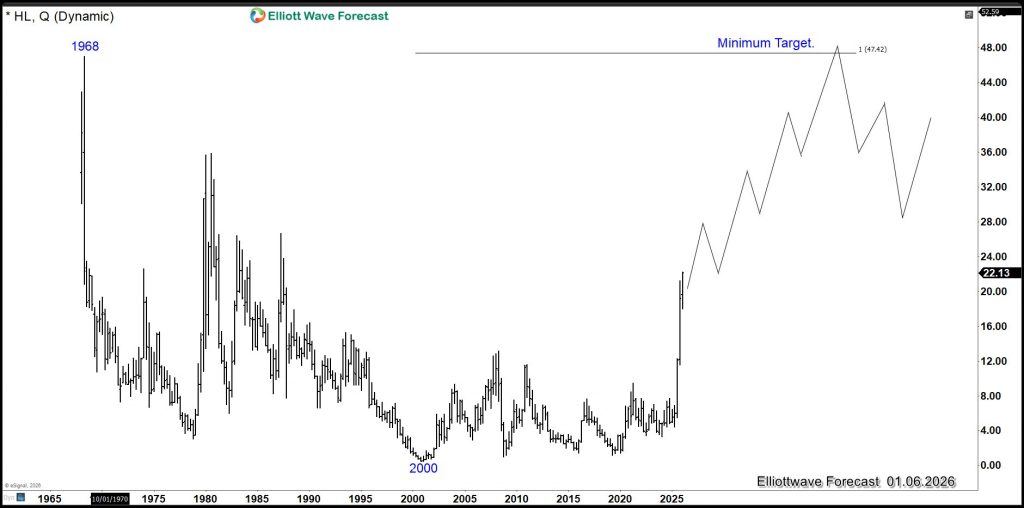 Hecla Mining (HL) and the $150 Silver Thesis