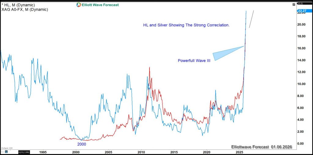 Hecla Mining (HL) and the $150 Silver Thesis