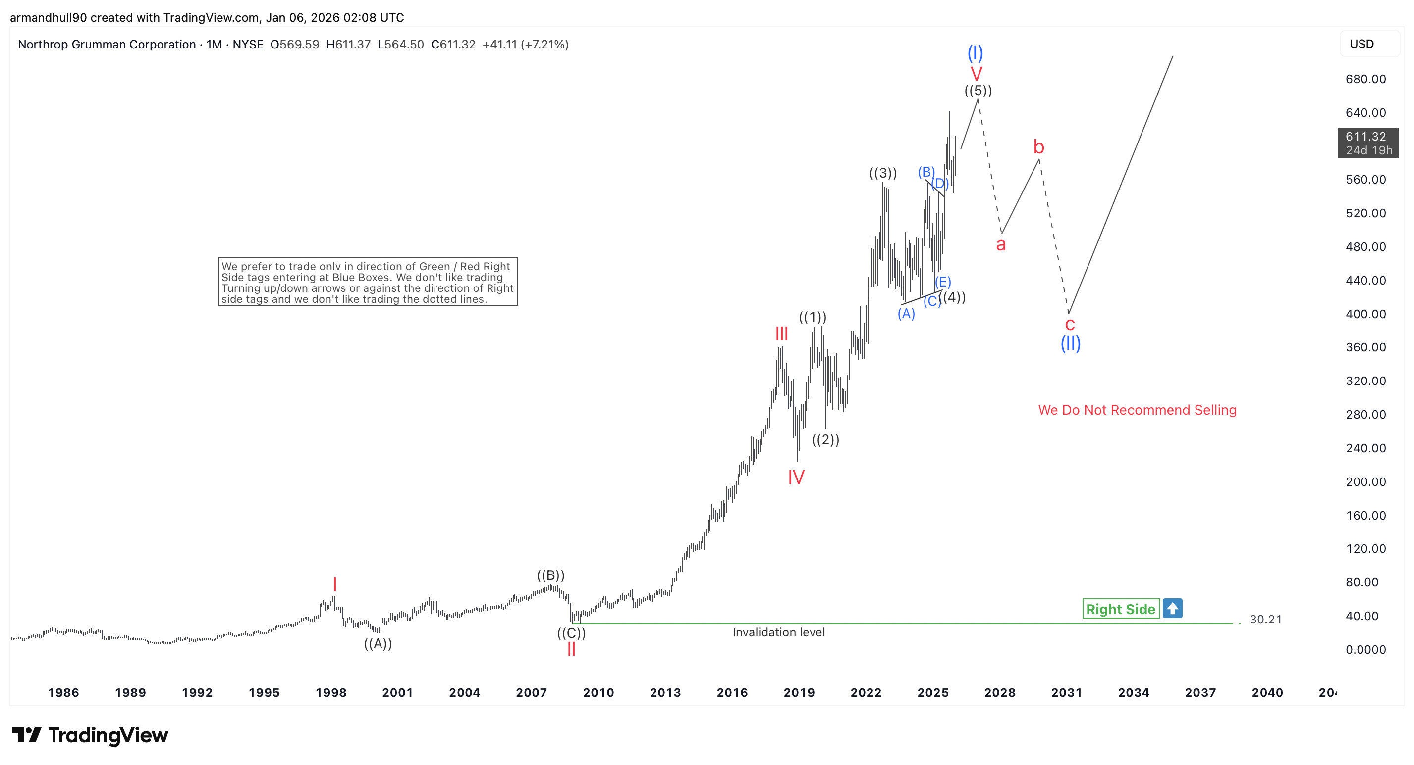 NOC Bullish Cycle Nearing Completion with Possible Retest of Highs