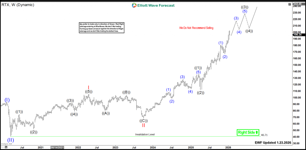 Raytheon Technologies RTX Weekly 1.23.2026