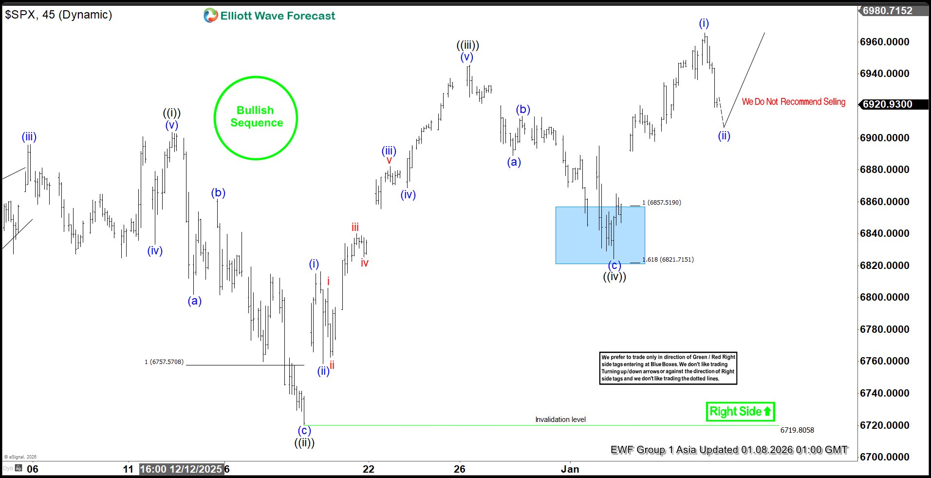 SPX Elliott Wave: Diagonal Formation in Progress