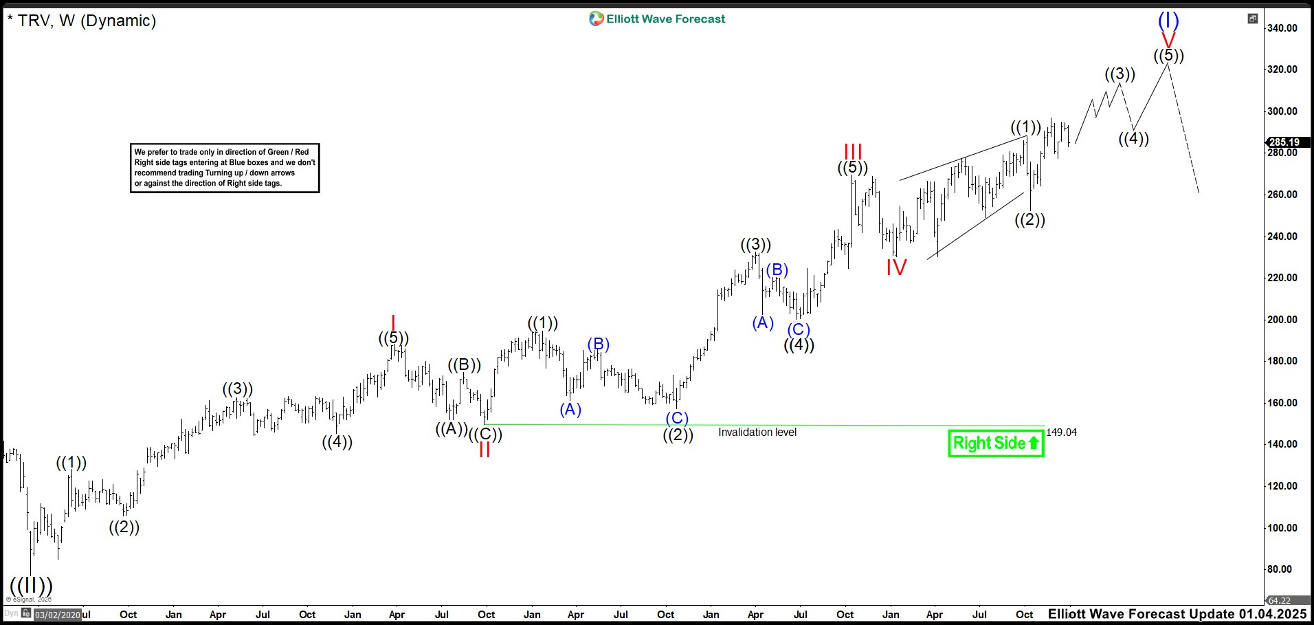 TRV Extends Its Rally: The Jan 2025 Impulse Drives Next Move Elliott Wave Outlook: TRV Weekly Chart January 2026