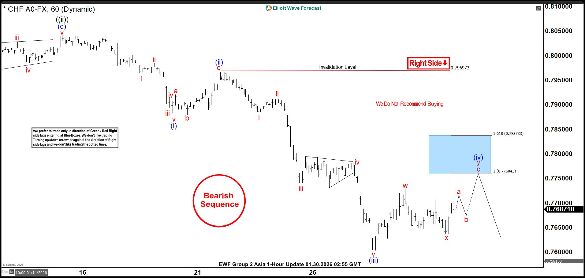 Elliott Wave Analysis: USDCHF Downtrend Set to Extend While Rally Stalls