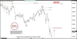 USDCHF Jan 26 4 Hour Elliott Wave Chart
