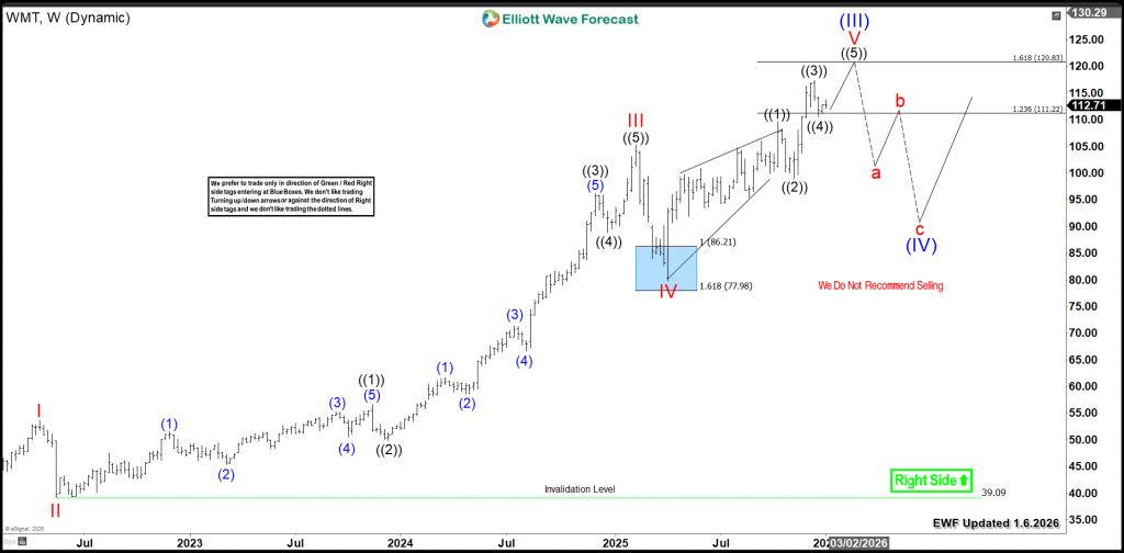 Walmart (NYSE:WMT) $120 Target Precedes a Dip Walmart WMT Weekly Chart 1.6.2026