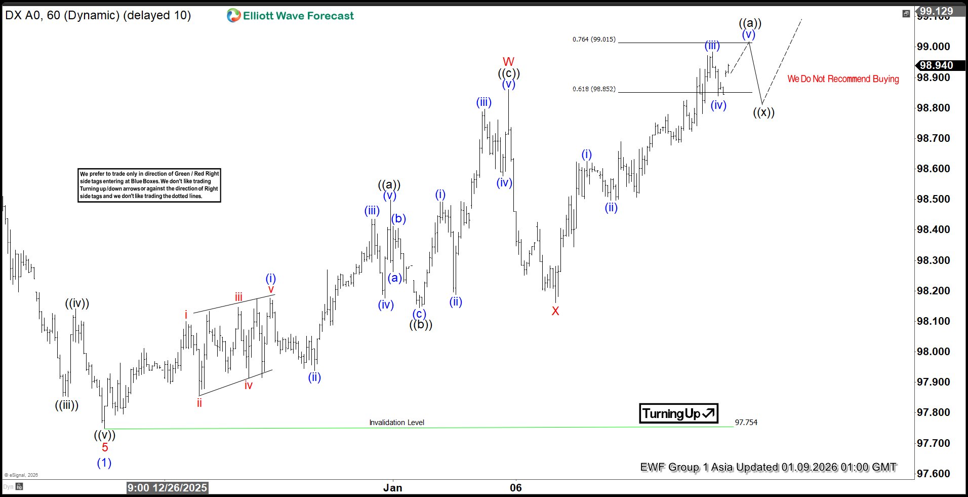 Dollar Index (DXY) Extends Corrective Upswing, Bearish Trend Intact Dollar Index (DXY) Elliott Wave Structure