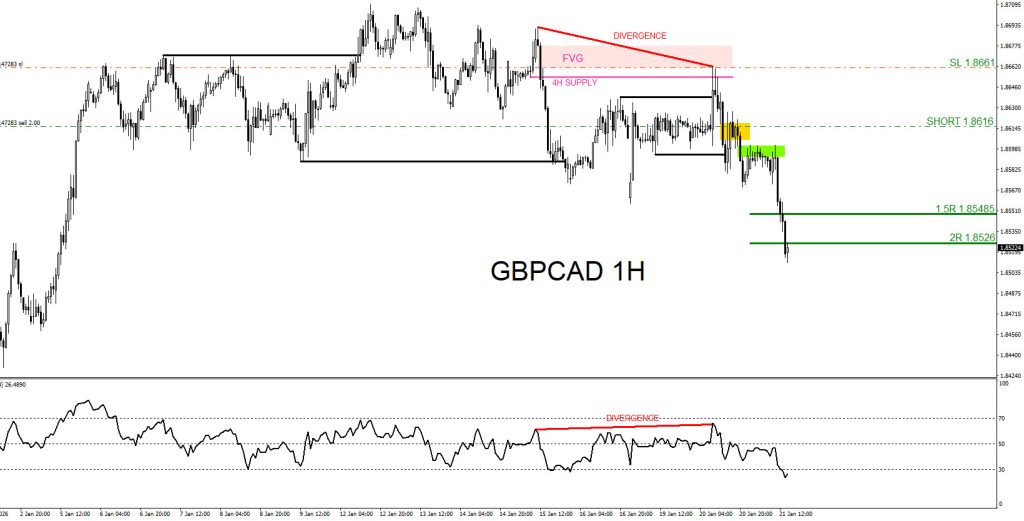 GBPCAD, trading, elliottwave, bearish market patterns, forex, @AidanFX, AidanFX