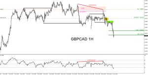 GBPCAD, trading, elliottwave, bearish market patterns, forex, @AidanFX, AidanFX