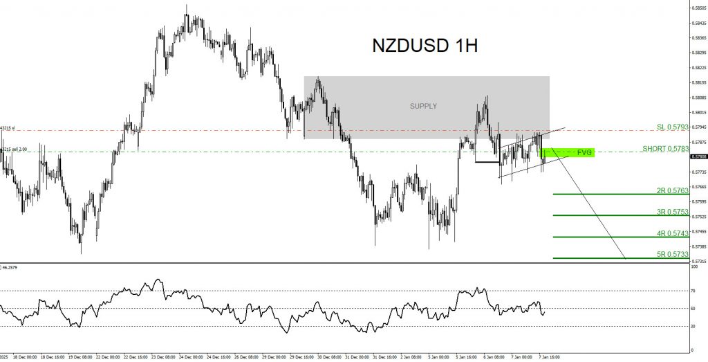 NZDUSD, trading, elliottwave, bearish market patterns, forex, @AidanFX, AidanFX