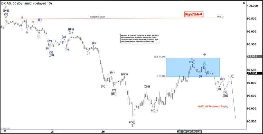 Dollar Index (DXY) Progressing Toward Final Stages of Wave 5