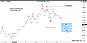 Hood Daily Chart