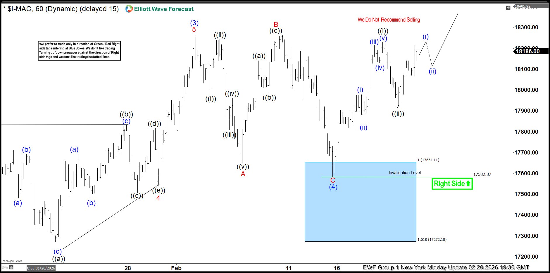 IBEX Validates Elliott Wave with Spot-On Blue Box Reaction