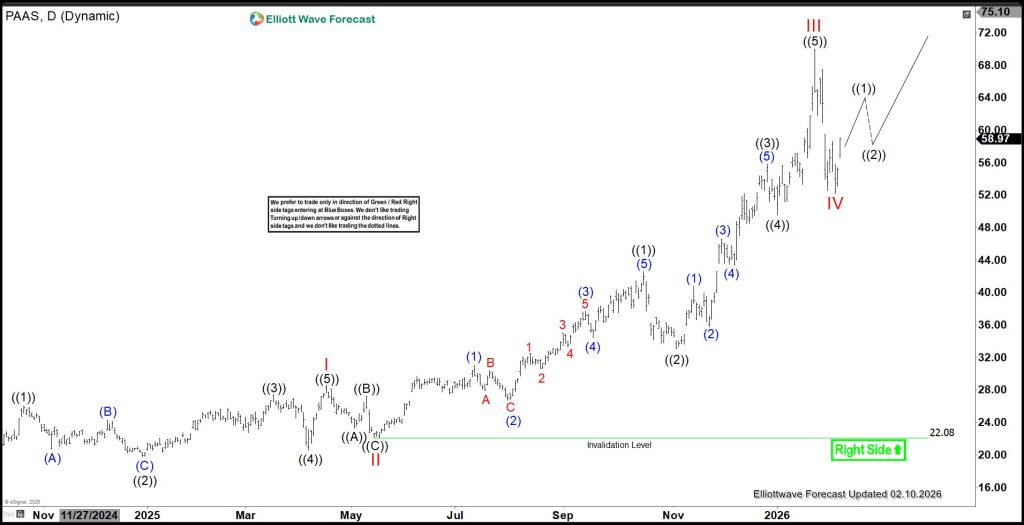 Elliott Wave Outlook Suggests More Gains Ahead for Pan American Silver (PAAS)