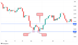 double bottom