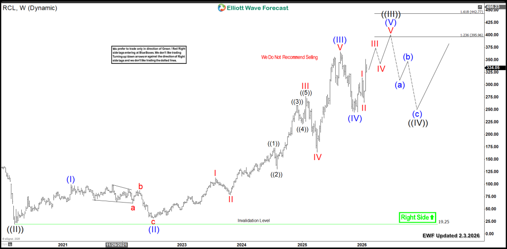 Royal Caribbean RCL Weekly Chart 2.3.2026