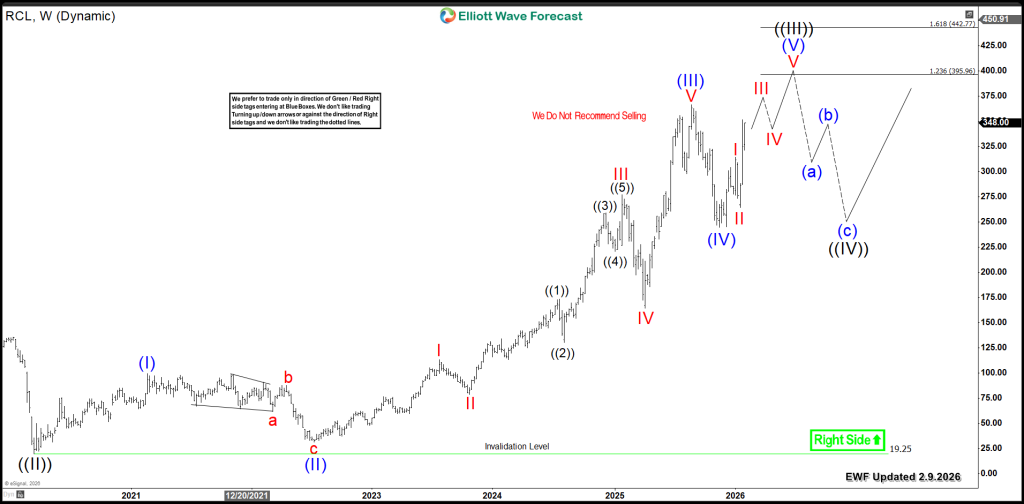 Royal Caribbean RCL Weekly Chart