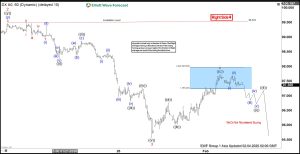 Dollar Index (DXY) Elliott Wave Chart