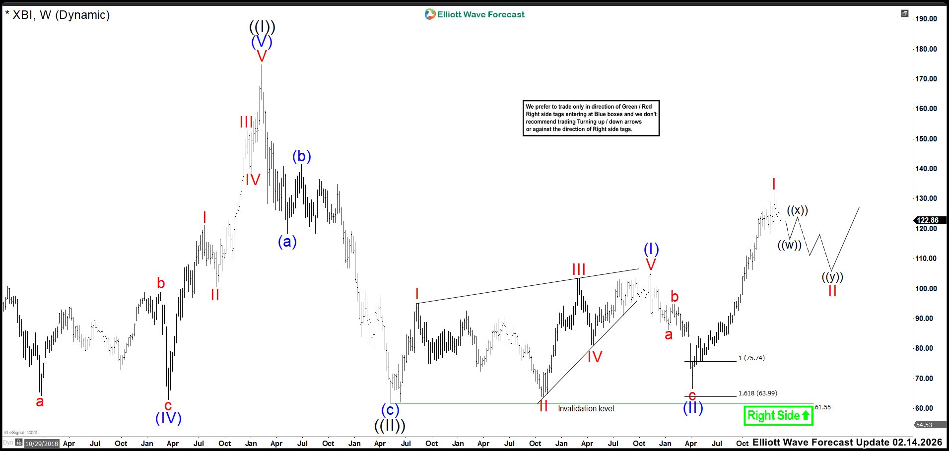 Elliott Wave Structure: XBI Weekly Chart February 14th 2026