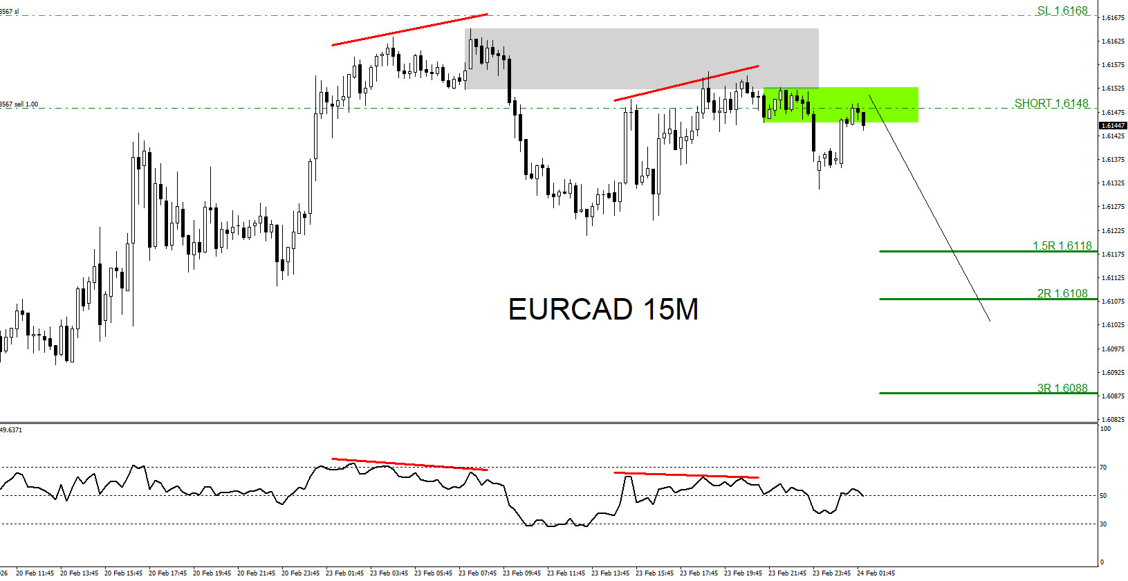EURCAD, trading, elliottwave, bearish market patterns, forex, @AidanFX, AidanFX