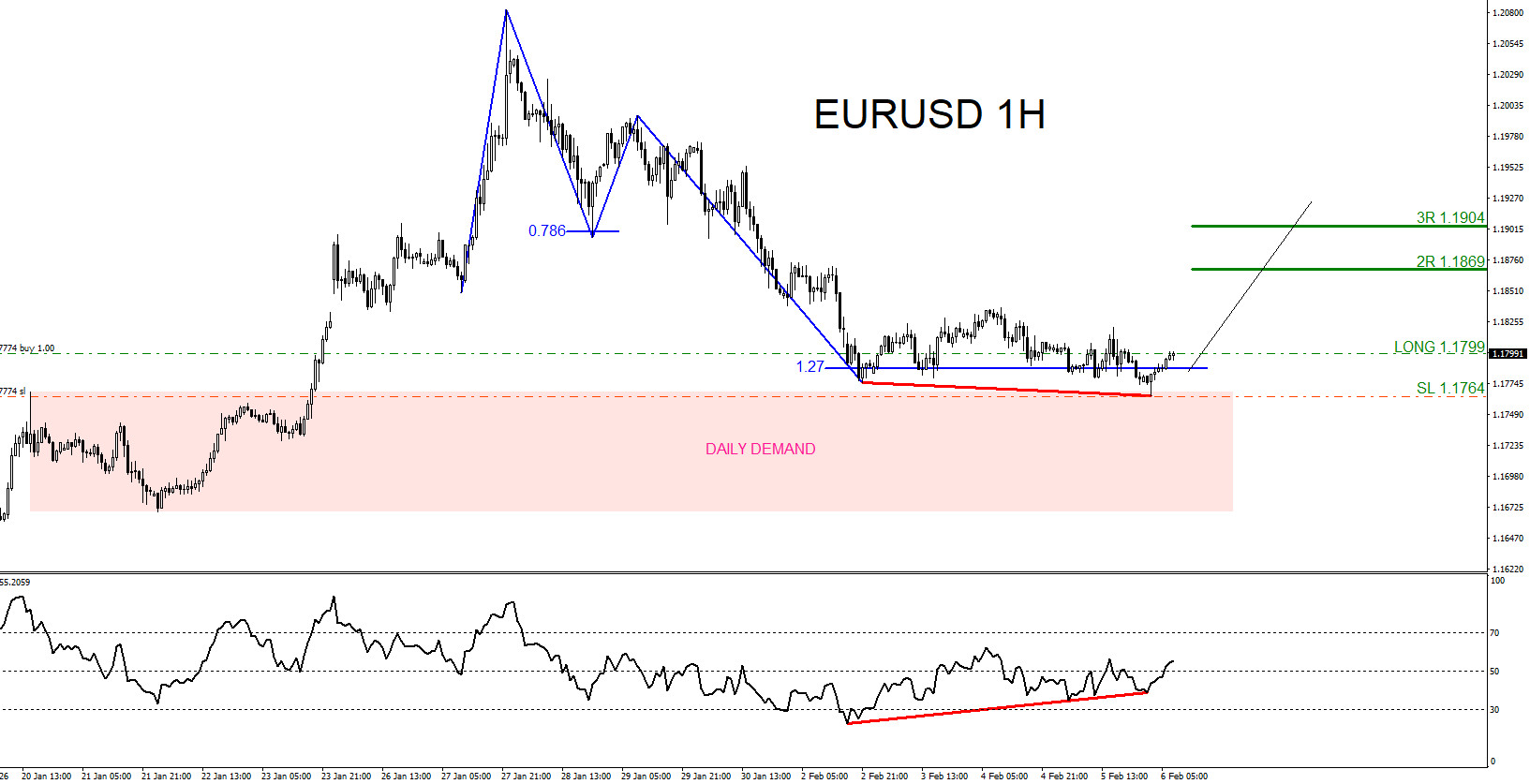 EURUSD, trading, elliottwave, bullish market patterns, forex, @AidanFX, AidanFX
