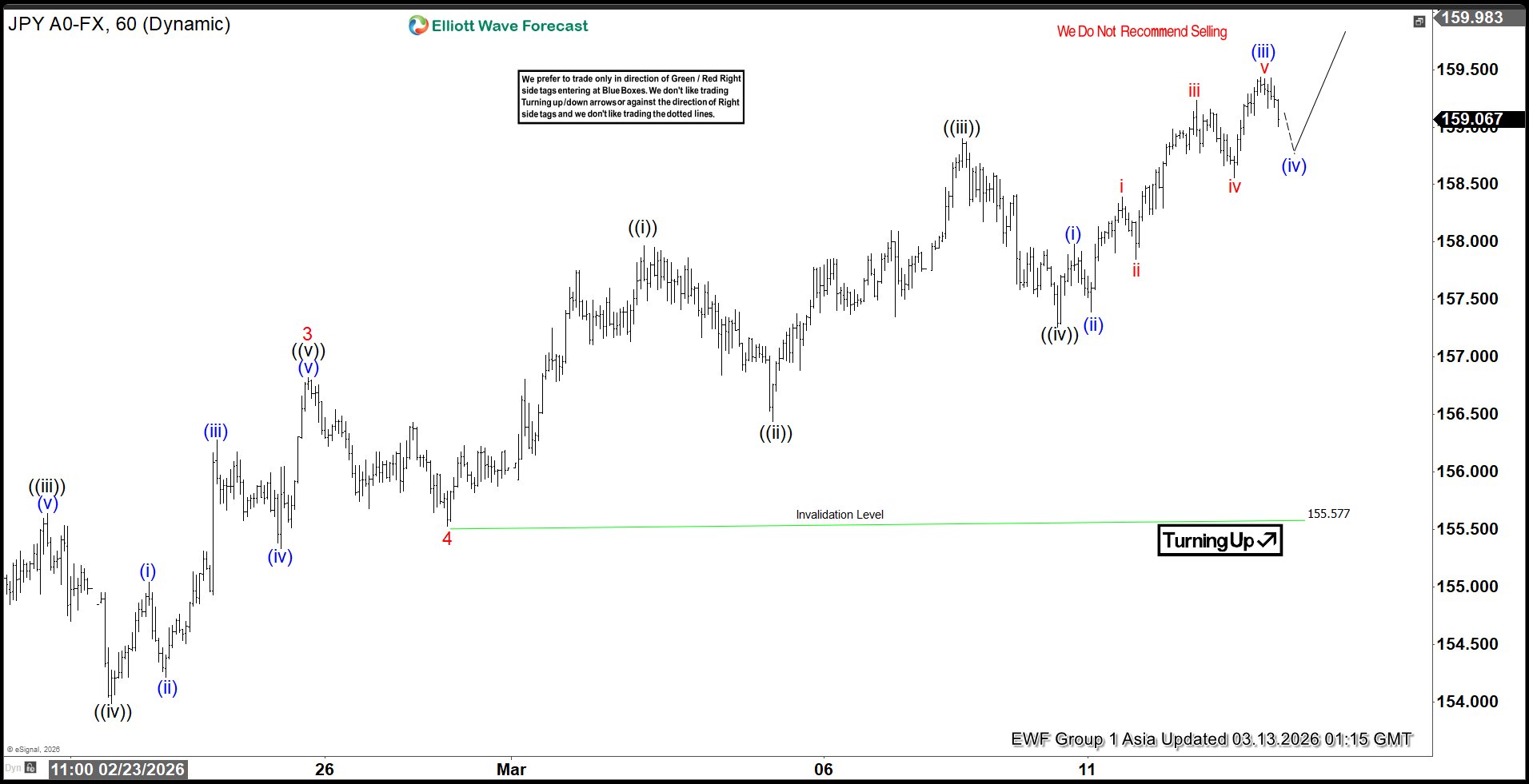 USDJPY Elliott Wave Chart