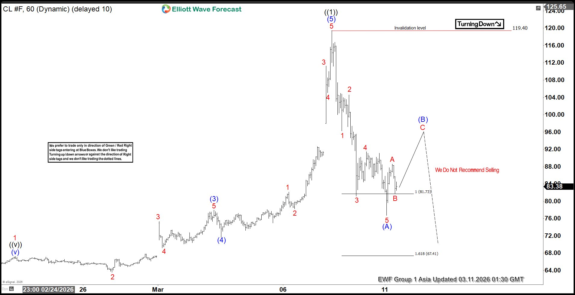 Oil (CL) Elliott Wave Chart
