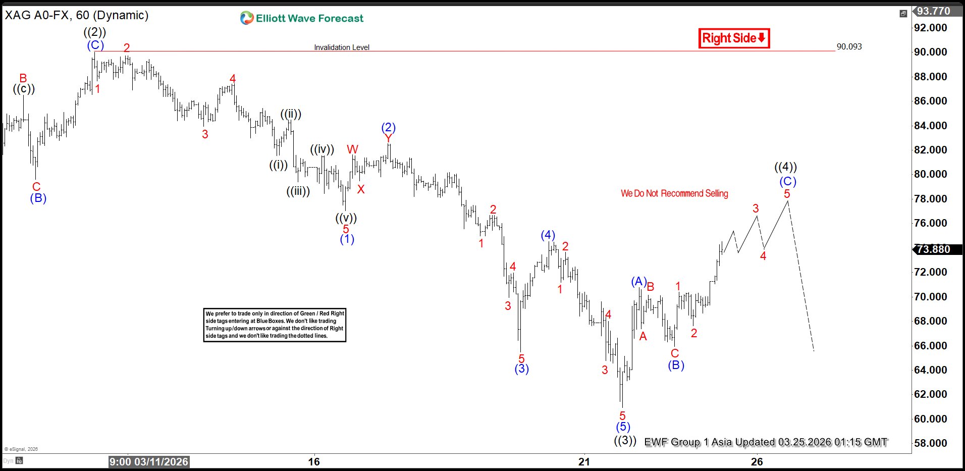 Silver (XAGUSD) Elliott Wave Chart