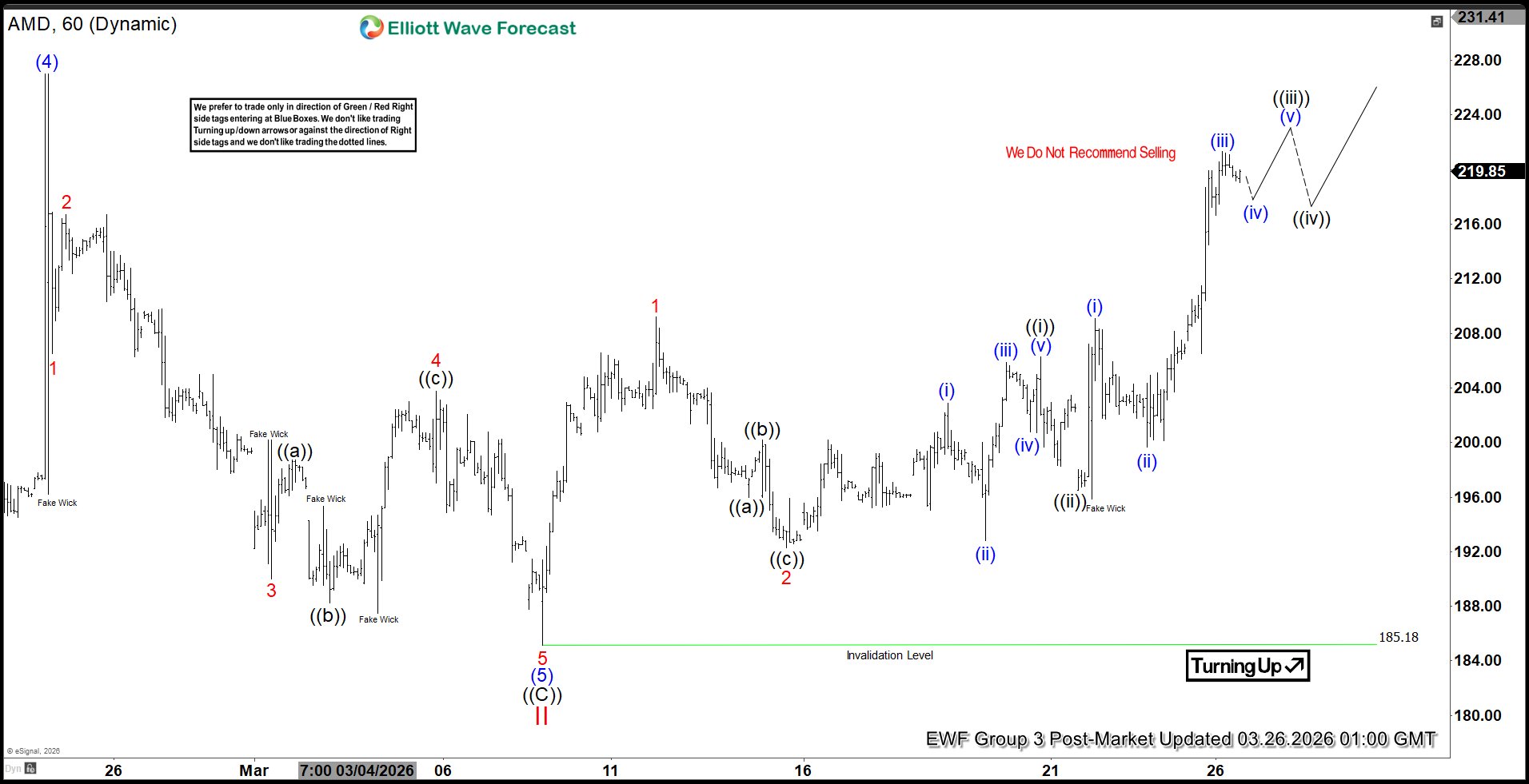 AMD Elliott Wave Chart