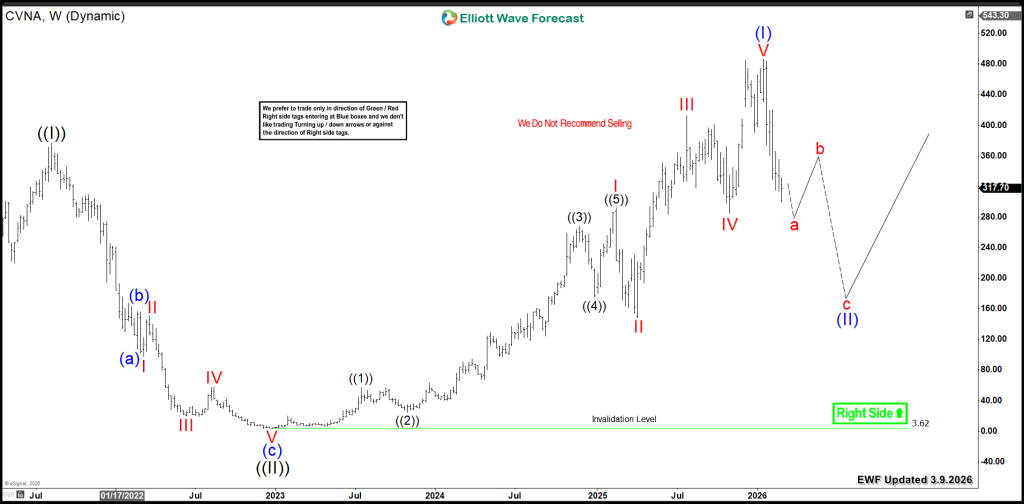 CVNA Weekly 3.9.2026