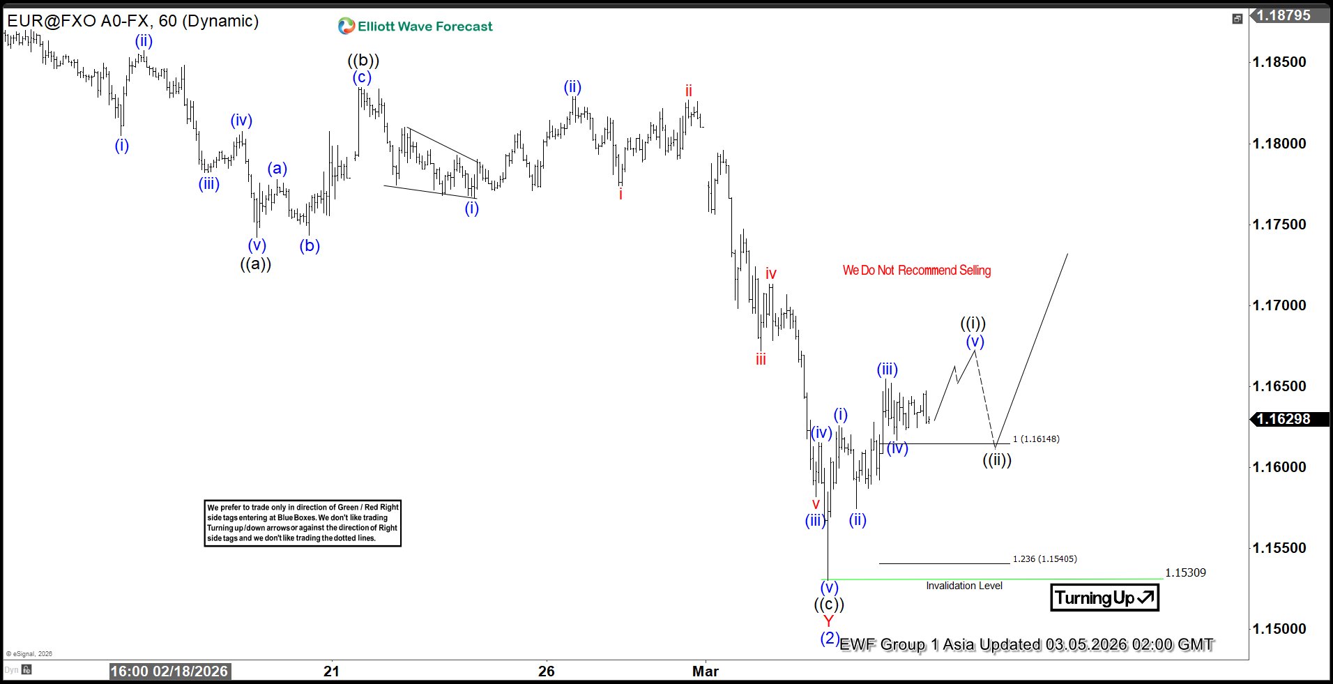 EURUSD Elliott Wave Chart