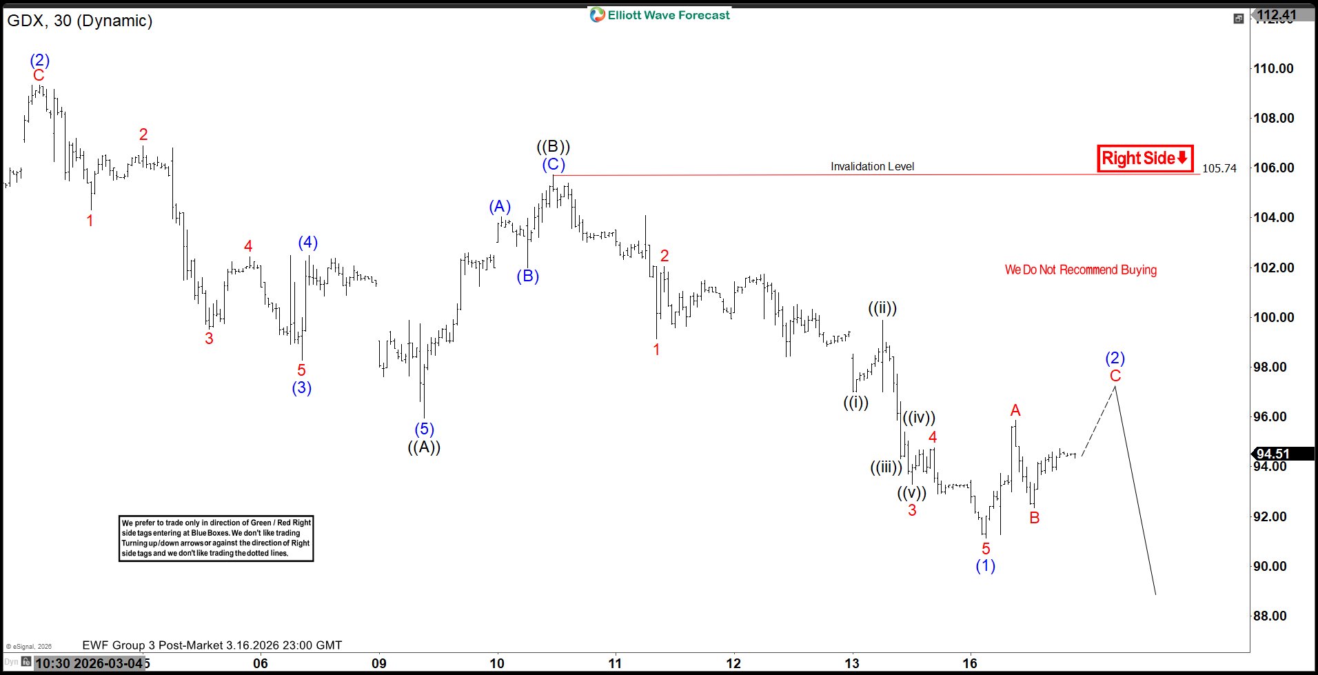 GDX Elliott Wave Chart