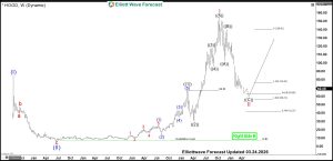 HOOD Elliott Wave Analysis Bullish Nest