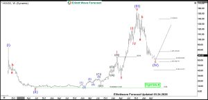 HOOD Weekly Elliott Wave Analysis