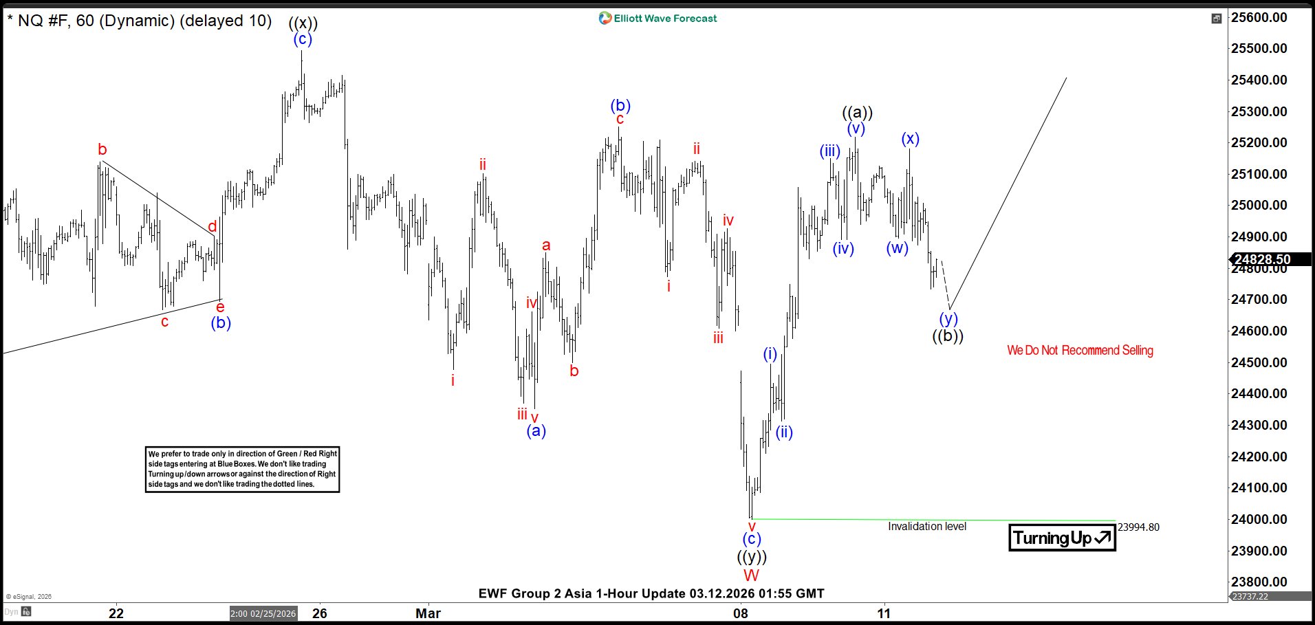 Nasdaq (NQ) Elliott Wave Chart