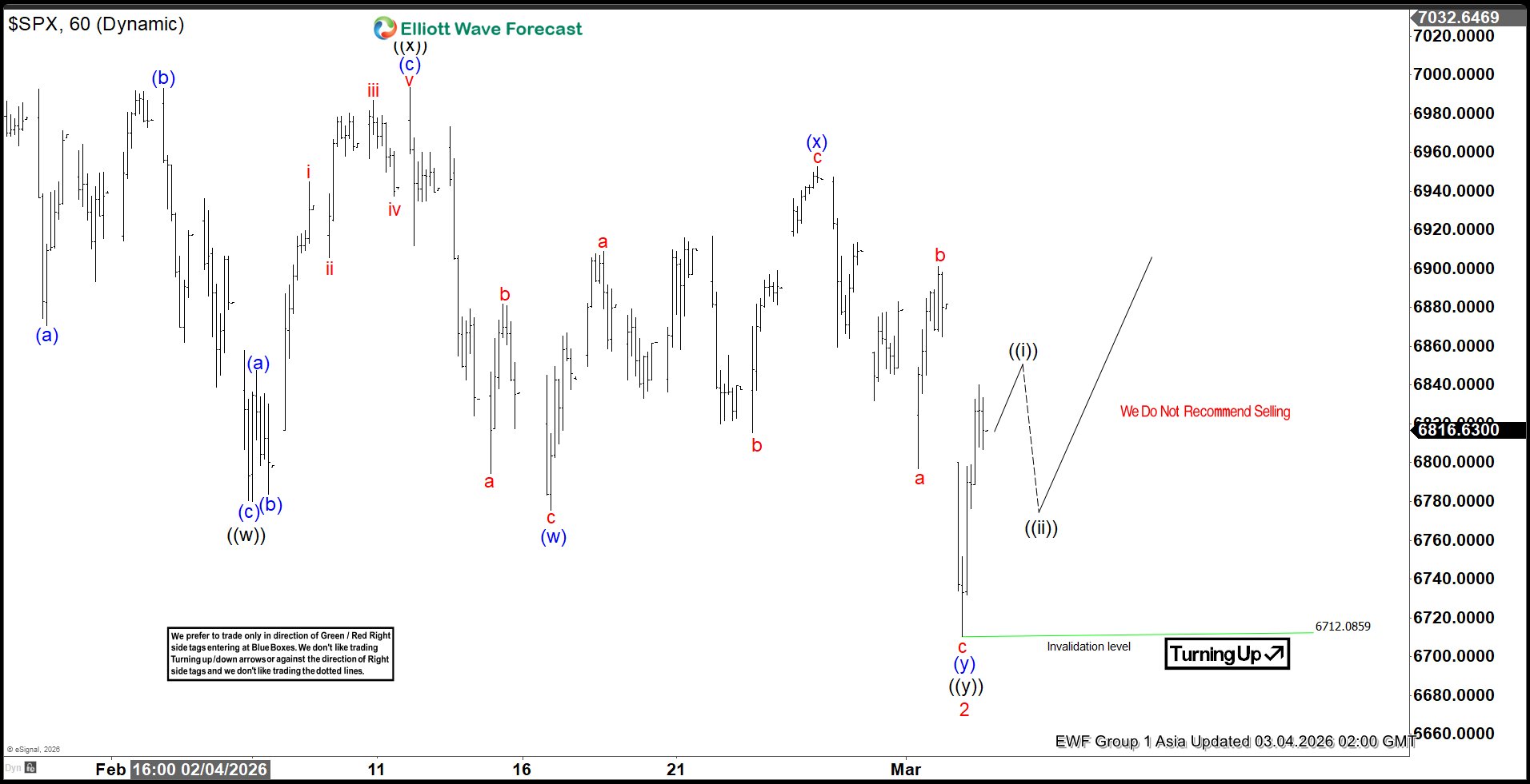 S&P 500 (SPX) Elliott Wave Chart