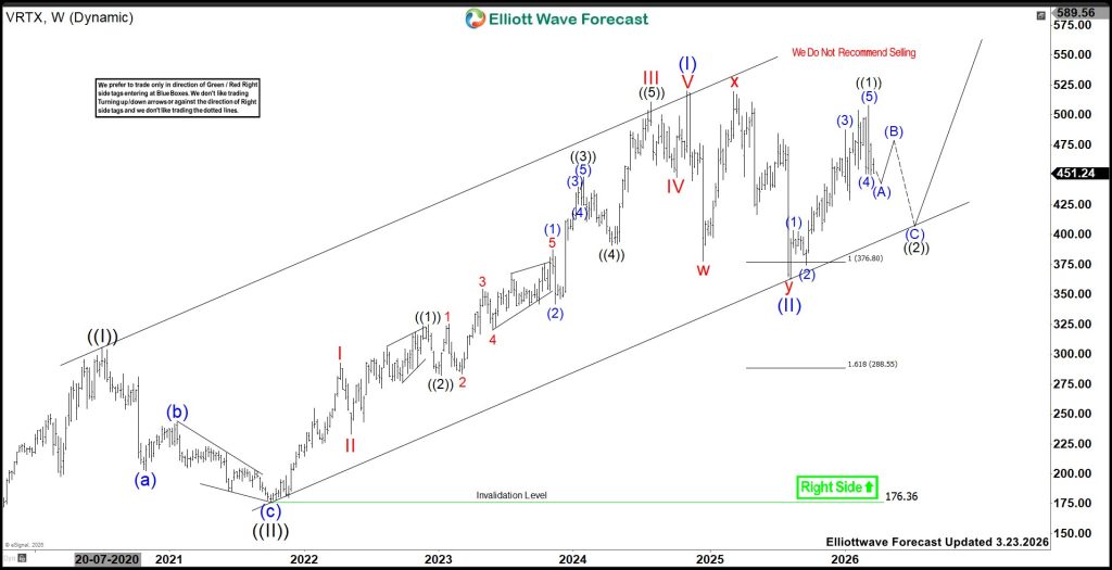 VRTX Weekly Outlook: Pullback in ((2)) Before a Strong Rally