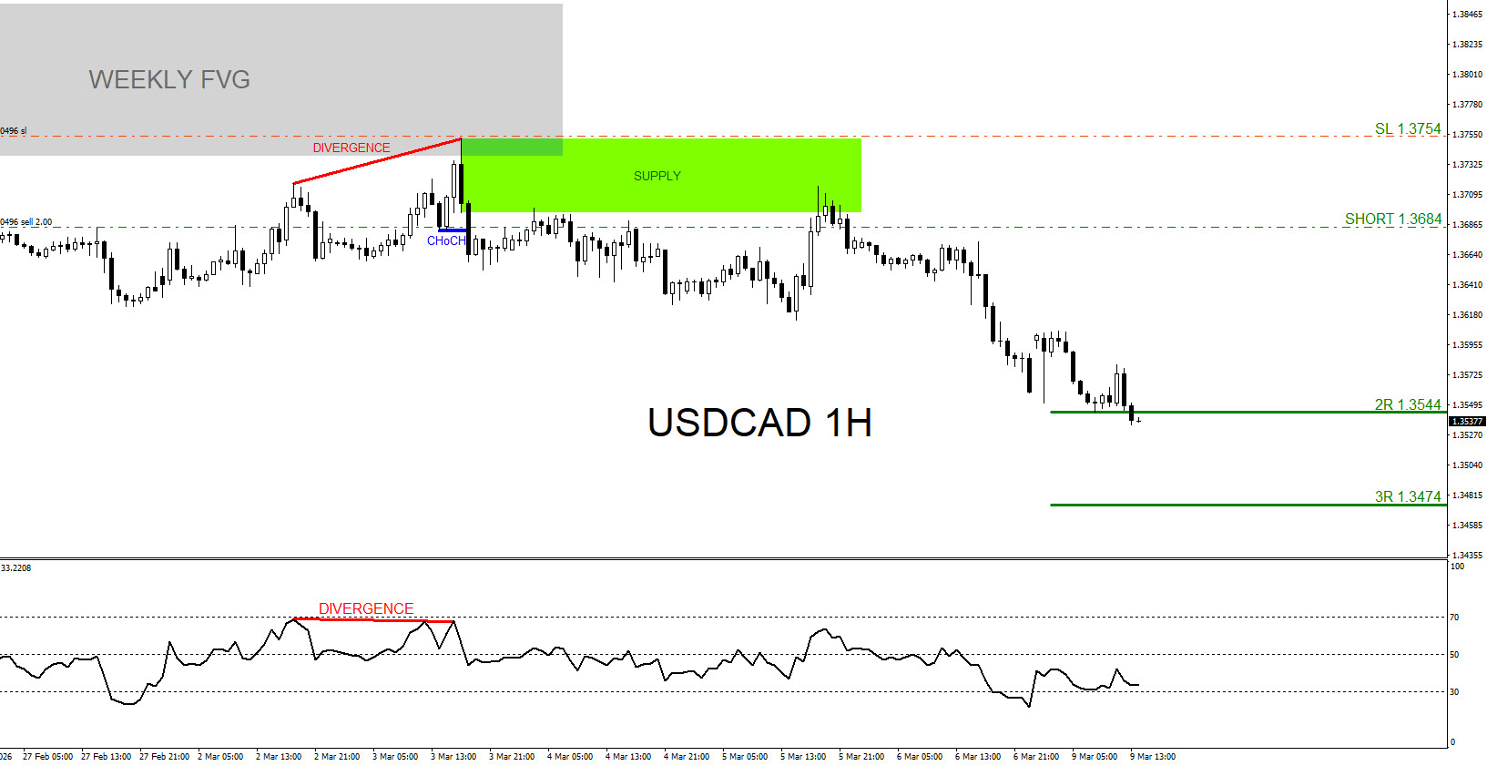USDCAD, trading, elliottwave, bearish market patterns, forex, @AidanFX, AidanFX
