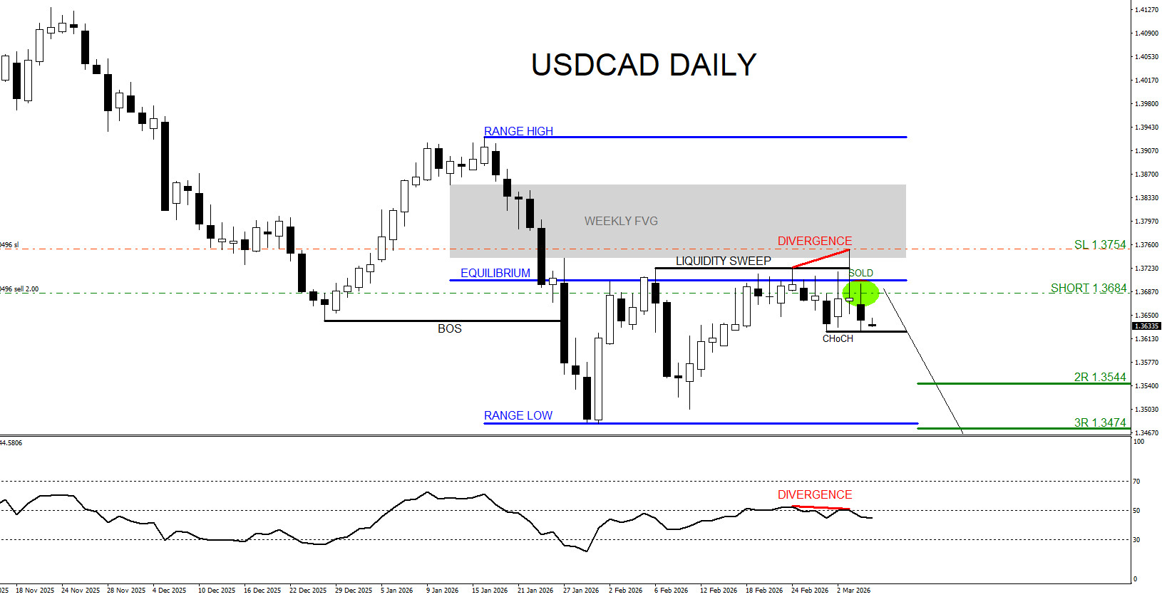 USDCAD, trading, elliottwave, bearish market patterns, forex, @AidanFX, AidanFX