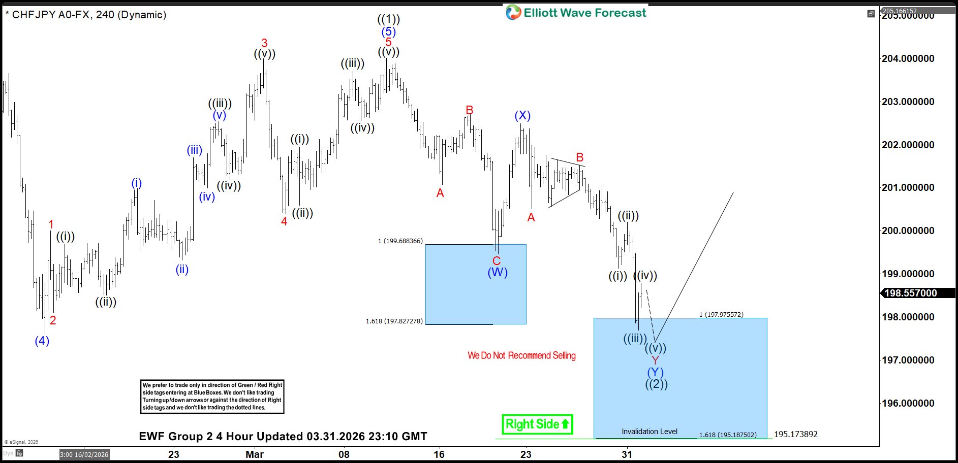 CHFJPY Achieves New Highs from Blue Box Zone