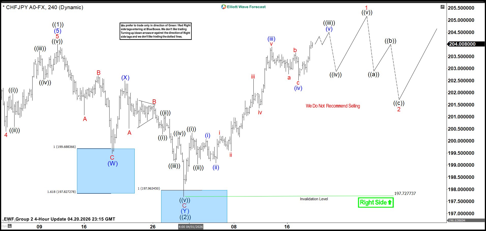 CHFJPY Achieves New Highs from Blue Box Zone