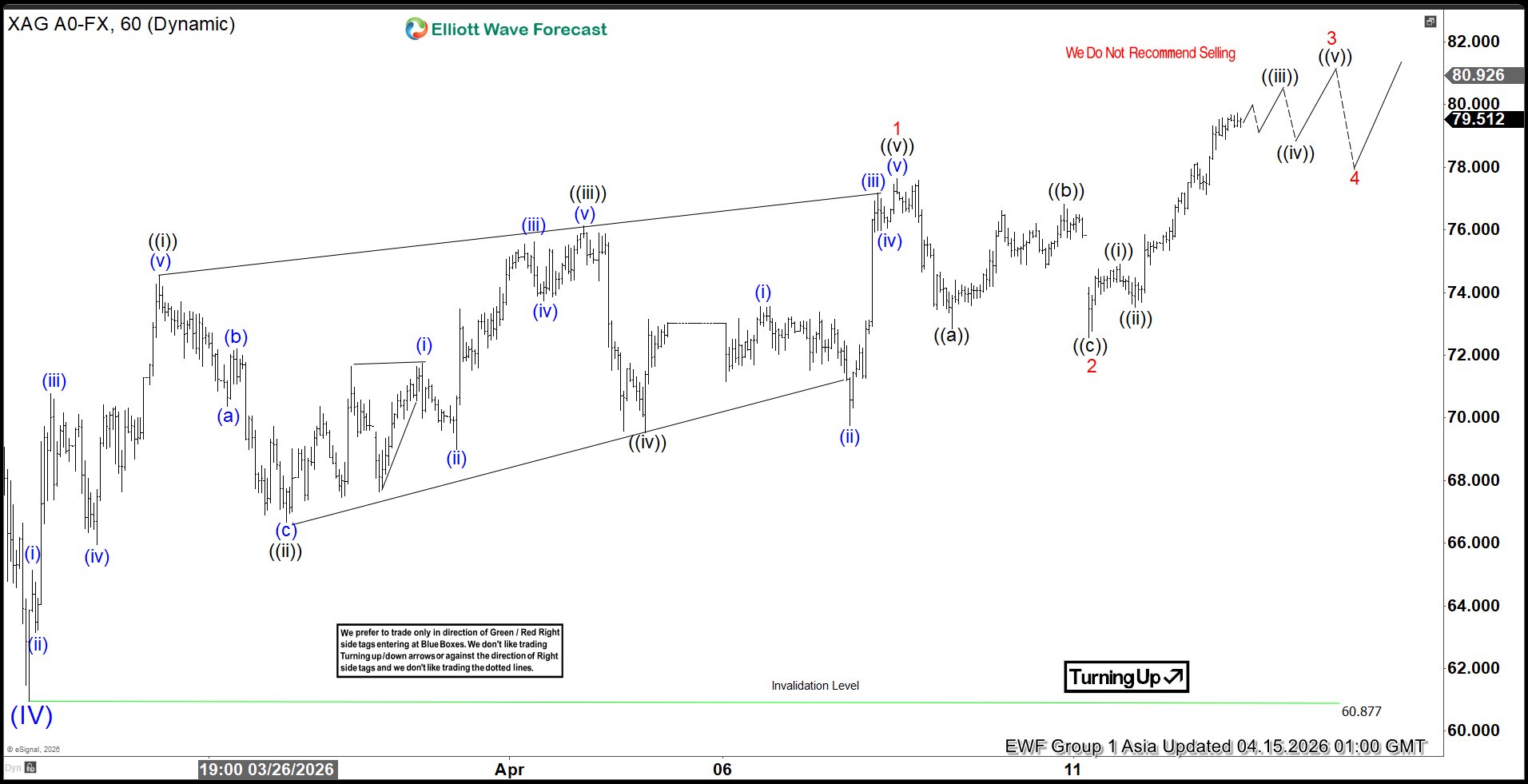 Silver (XAGUSD) Elliott Wave Chart