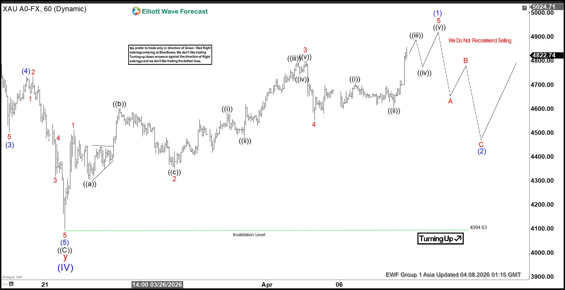 XAUUSD Elliott Wave Chart width=