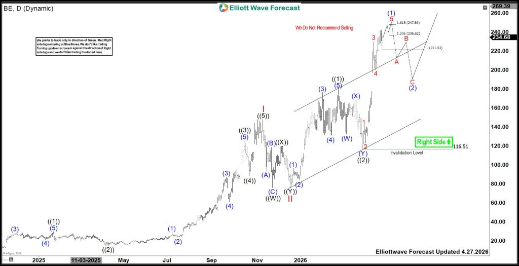 Bloom Energy (BE): Favors Rally in to $247.8–$286.5 Zone Before Pullback